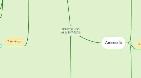 Mind Map: TRASTORNOS ALIMENTICIOS
