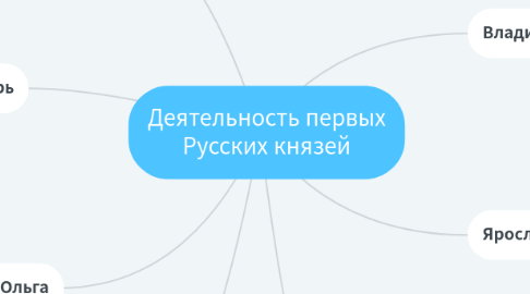 Mind Map: Деятельность первых Русских князей