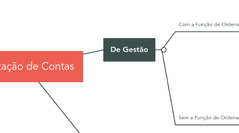 Mind Map: Prestação de Contas