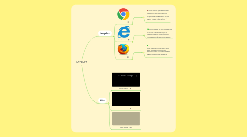 Mind Map: INTERNET