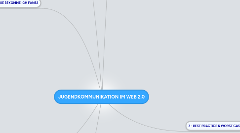 Mind Map: JUGENDKOMMUNIKATION IM WEB 2.0