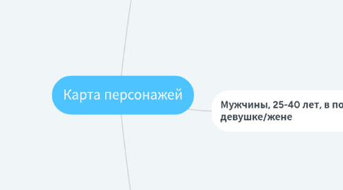 Mind Map: Карта персонажей