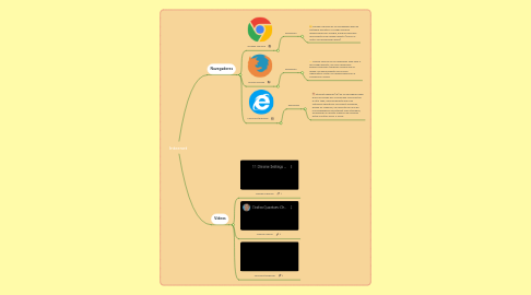 Mind Map: Internet