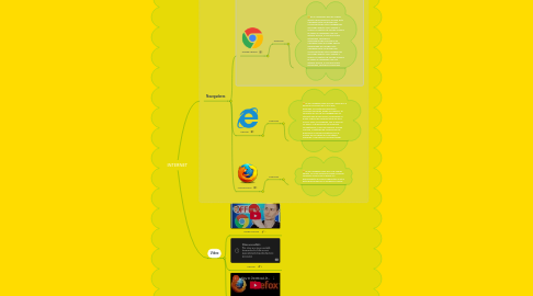 Mind Map: INTERNET