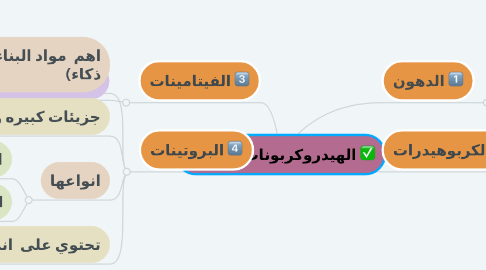 Mind Map: بطاقة المغذيات