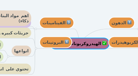 Mind Map: الهيدروكربونات الحلقية