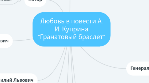 Mind Map: Любовь в повести А. И. Куприна "Гранатовый браслет"