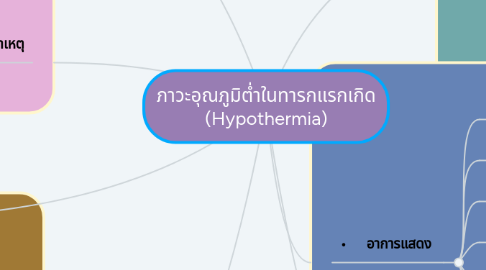 Mind Map: ภาวะอุณภูมิต่ำในทารกแรกเกิด (Hypothermia)