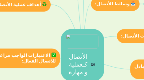 Mind Map: الأتصال كـعملية و مهارة