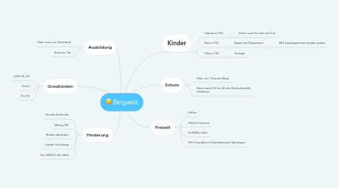 Mind Map: Bergwelt