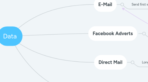 Mind Map: Data