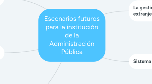 Mind Map: Las políticas y los programas sociales en el México contemporáneo