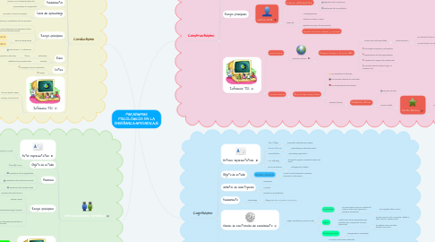 Mind Map: PARADIGMAS PSICOLÓGICOS EN LA ENSEÑANZA-APRENDIZAJE