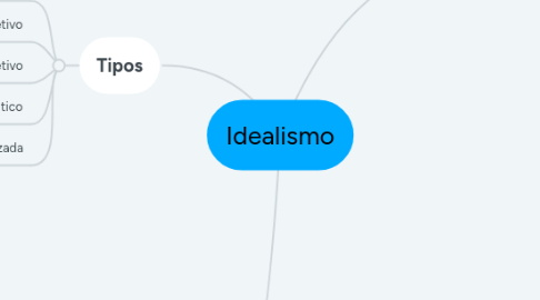 Mind Map: Idealismo