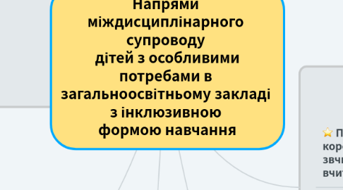 Mind Map: Напрями міждисциплінарного супроводу дітей з особливими потребами в загальноосвітньому закладі з інклюзивною формою навчання