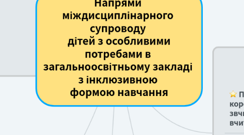 Mind Map: Напрями  міждисциплінарного  супроводу  дітей з особливими потребами в  загальноосвітньому закладі  з інклюзивною  формою навчання