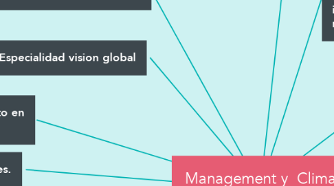 Mind Map: Management y  Clima organizacional