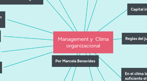 Mind Map: Management y Clima organizacional