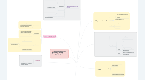 Mind Map: Pruebas de mercado