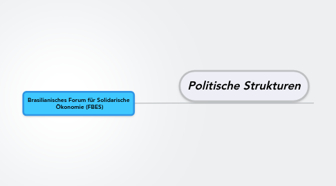 Mind Map: Brasilianisches Forum für Solidarische  Ökonomie (FBES)