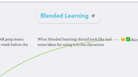 Mind Map: Blended Learning