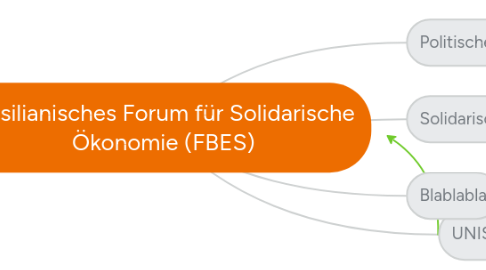 Mind Map: Brasilianisches Forum für Solidarische  Ökonomie (FBES)