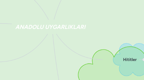 Mind Map: ANADOLU UYGARLIKLARI