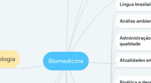 Mind Map: Biomedicina