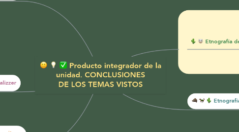 Mind Map: Producto integrador de la unidad. CONCLUSIONES DE LOS TEMAS VISTOS