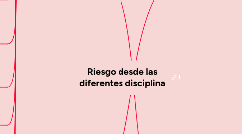 Mind Map: Riesgo desde las diferentes disciplina