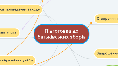 Mind Map: Підготовка до батьківських зборів