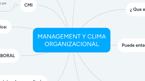 Mind Map: MANAGEMENT Y CLIMA ORGANIZACIONAL