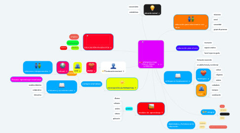 Mind Map: APRENDIZAJE PARA TODA LA VIDA EN LA PERSONA