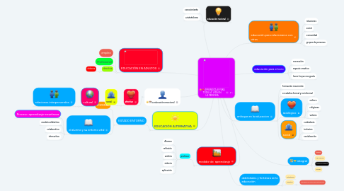 Mind Map: APRENDIZAJE PARA TODA LA  VIDA EN LA PERSONA