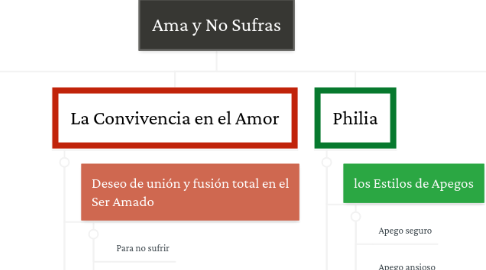 Mind Map: Ama y No Sufras