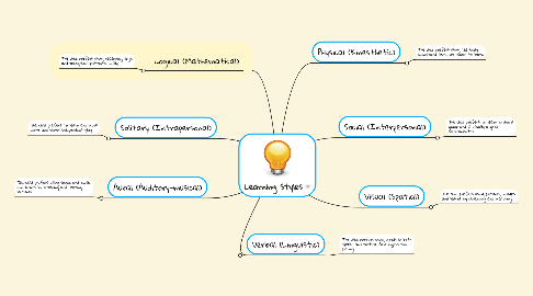 Mind Map: Learning Styles