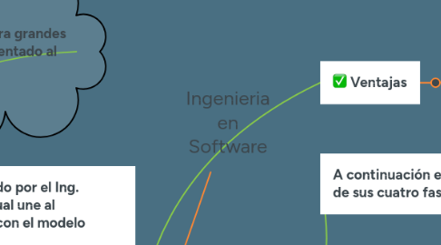 Mind Map: Ingenieria en Software