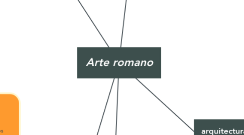 Mind Map: Arte romano