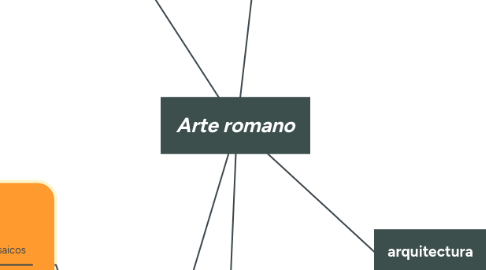 Mind Map: Arte romano