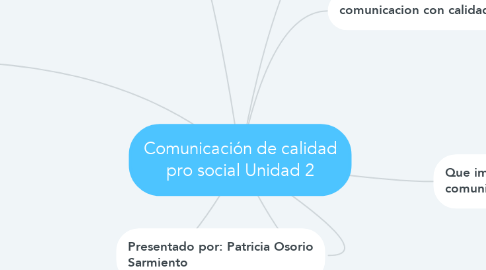 Mind Map: Comunicación de calidad pro social Unidad 2