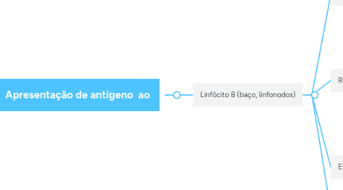 Mind Map: Macrófago