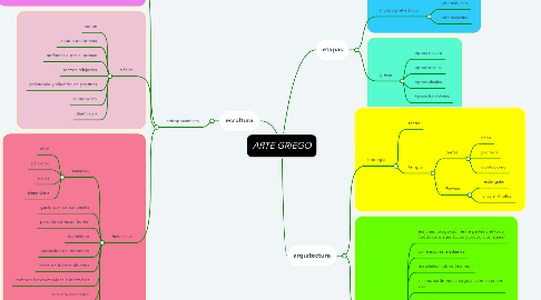 Mind Map: ARTE GRIEGO