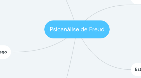 Mind Map: Psicanálise de Freud