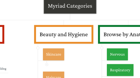 Mind Map: Myriad Categories