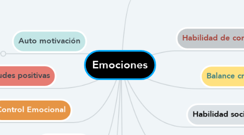 Mind Map: Emociones
