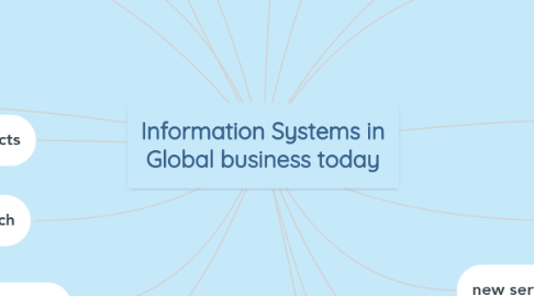 Mind Map: Information Systems in Global business today