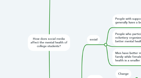 Mind Map: How does social media affect the mental health of college students?