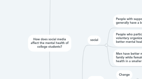 Mind Map: How does social media affect the mental health of college students?