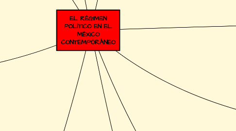 Mind Map: EL RÉGIMEN POLÍTICO EN EL MÉXICO CONTEMPÓRÁNEO