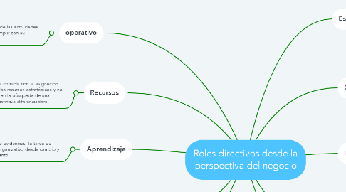 Mind Map: Roles directivos desde la perspectiva del negocio